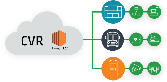 CVR, cloud-based VPN concentrator, 1 year renewal